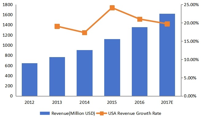 美国豪华乙烯基地板(LVT)收入和增长率(2012-2017) 美国豪华乙烯基地板(LVT)收入和增长率(2012-2017)