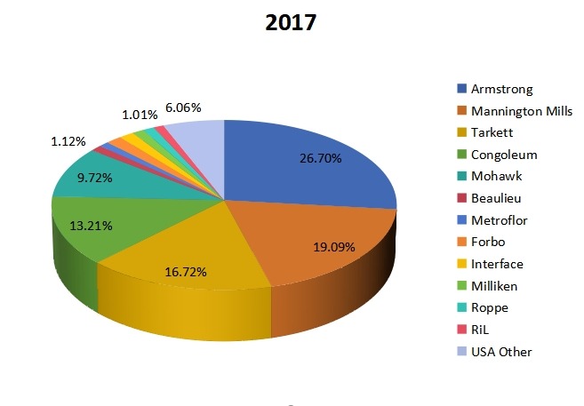 2017年美国豪华乙烯基地板(LVT)制造商收入市场份额 2017年美国豪华乙烯基地板(LVT)制造商收入市场份额