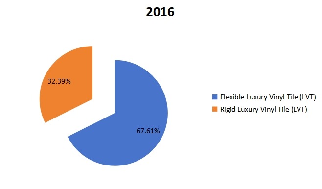 2016年美国按类型划分的豪华乙烯基地板(LVT)销售市场份额 2016年美国按类型划分的豪华乙烯基地板(LVT)销售市场份额