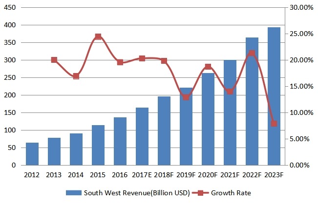 西南部豪华乙烯基地板(LVT)收入(百万美元)和增长率(2012-2023) 西南部豪华乙烯基地板(LVT)收入(百万美元)和增长率(2012-2023)