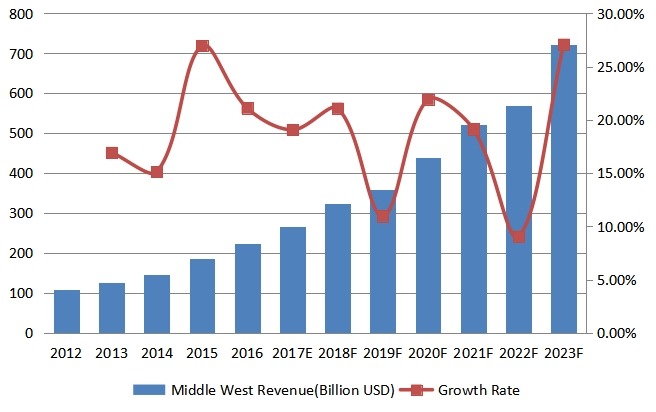 中西部豪华乙烯基地板(LVT)收入(百万美元)和增长率(2012-2023) 中西部豪华乙烯基地板(LVT)收入(百万美元)和增长率(2012-2023)