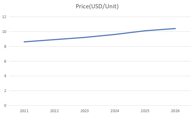 美国染发剂价格趋势预测(2021-2026) 美国染发剂价格趋势预测(2021-2026)