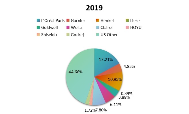 2019年美国染发剂销售份额 2019年美国染发剂销售份额
