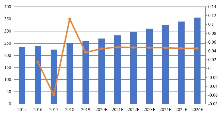 全球黄原胶销售量(KMT)和增长率(2015-2026) 全球黄原胶销售量(KMT)和增长率(2015-2026)