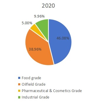 2020年按类型划分的全球黄原胶销售市场份额（%）