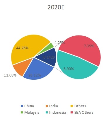 2020年收入方面的区域市场份额