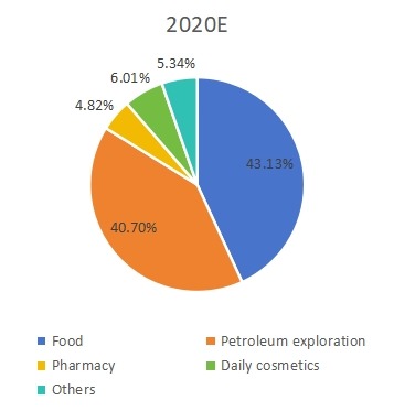 2020年不同应用领域消费市场份额（%）