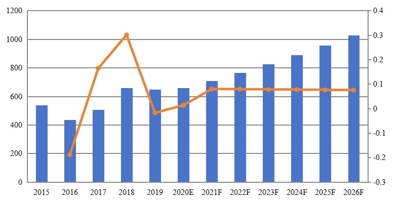 全球黄原胶收入(百万美元)和增长率(2015-2026) 全球黄原胶收入(百万美元)和增长率(2015-2026)