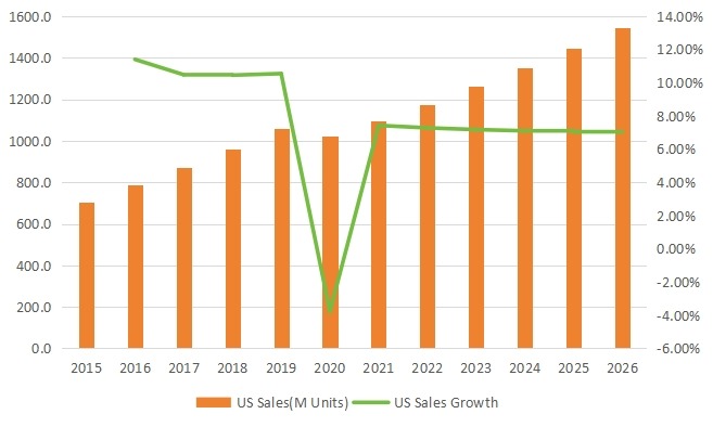 美国染发剂销量现状及预测(2015-2026) 美国染发剂销量现状及预测(2015-2026)
