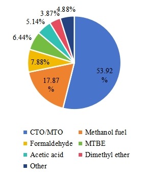 甲醇行业应用总销售额(数量) 甲醇行业应用总销售额(数量)