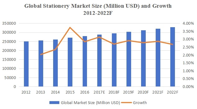 2012-2022F年全球文具市场规模(百万美元)和增长 2012-2022F年全球文具市场规模(百万美元)和增长