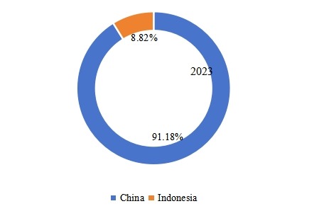 按销售额计算的区域甲醇市场份额 按销售额计算的区域甲醇市场份额