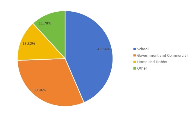 2016年菲律宾文具销售市场份额（按应用）