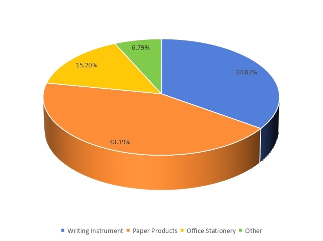 2016年菲律宾文具销售市场份额（按类型）