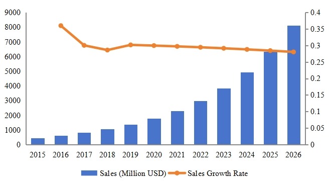 拉丁美洲其他地区软件即服务(SaaS)收入(百万美元)和增长率(2015-2026) 拉丁美洲其他地区软件即服务(SaaS)收入(百万美元)和增长率(2015-2026)