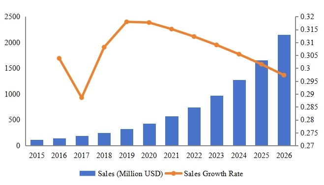 智利软件即服务(SaaS)收入(百万美元)和增长率(2015-2026) 智利软件即服务(SaaS)收入(百万美元)和增长率(2015-2026)