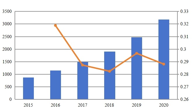拉丁美洲软件即服务(SaaS)收入和增长率(2015-2020) 拉丁美洲软件即服务(SaaS)收入和增长率(2015-2020)