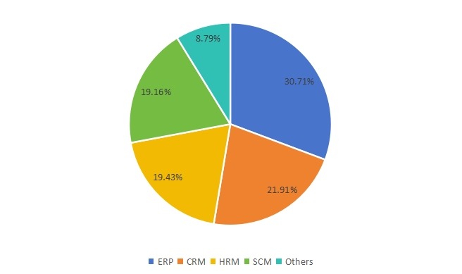 2019年拉丁美洲软件即服务（SaaS）按应用程序划分的收入市场份额