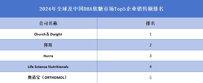 全球及中国DHA软糖市场Top5企业营收排名