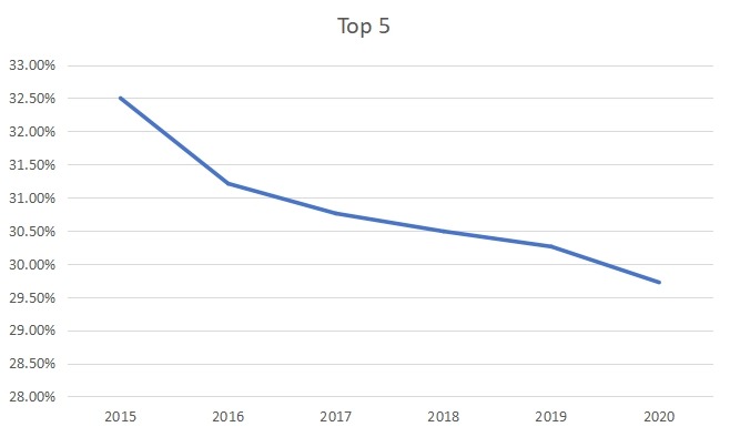 2019年拉丁美洲软件即服务(SaaS)市场份额前5名 2019年拉丁美洲软件即服务(SaaS)市场份额前5名