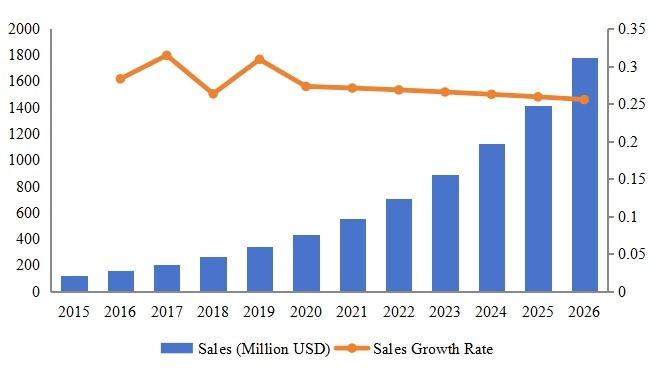 阿根廷软件即服务(SaaS)收入(百万美元)和增长率(2015-2026) 阿根廷软件即服务(SaaS)收入(百万美元)和增长率(2015-2026)