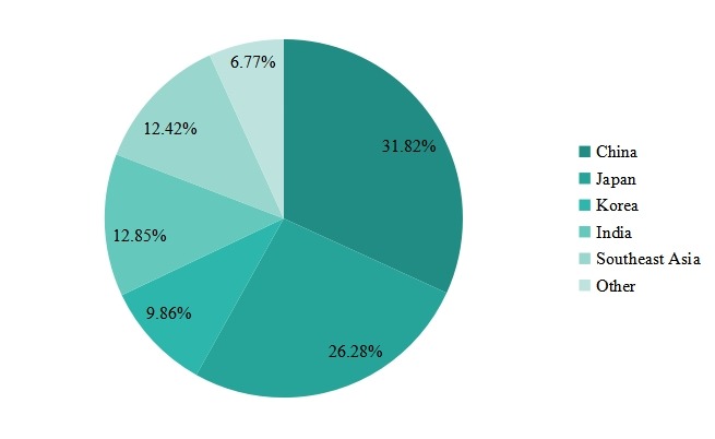 2019年亚洲次氯酸钠溶液各地区收入份额 2019年亚洲次氯酸钠溶液各地区收入份额