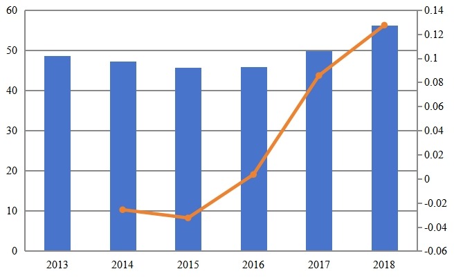 2013-2018年印度次氯酸钠溶液收入(百万美元)和增长率 2013-2018年印度次氯酸钠溶液收入(百万美元)和增长率