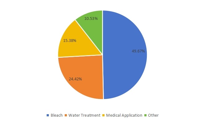 2019年亚洲次氯酸钠溶液销售市场份额(%)(按应用) 2019年亚洲次氯酸钠溶液销售市场份额(%)(按应用)