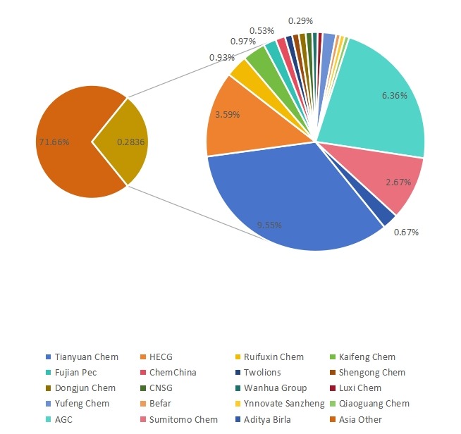 2018年亚洲次氯酸钠溶液销售份额 2018年亚洲次氯酸钠溶液销售份额