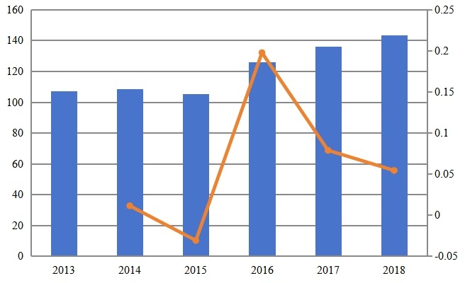2013-2018年中国次氯酸钠溶液收入(百万美元)及增长率 2013-2018年中国次氯酸钠溶液收入(百万美元)及增长率