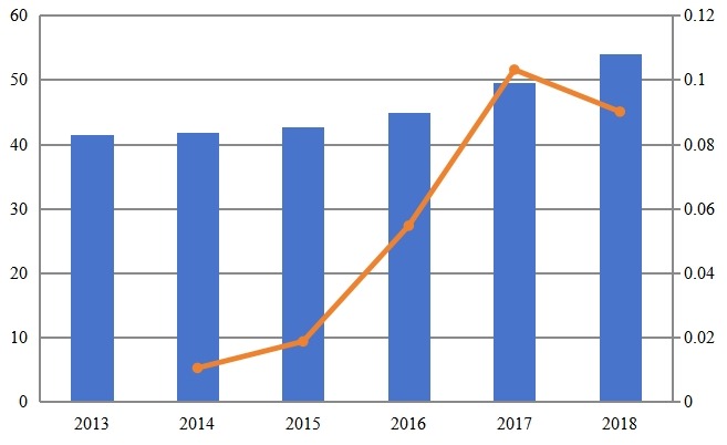 2013-2018年东南亚次氯酸钠溶液收入(百万美元)和增长率 2013-2018年东南亚次氯酸钠溶液收入(百万美元)和增长率