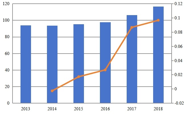 2013-2018年日本次氯酸钠溶液收入(百万美元)和增长率 2013-2018年日本次氯酸钠溶液收入(百万美元)和增长率