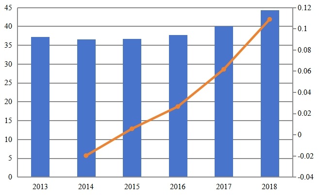 2013-2018年韩国次氯酸钠溶液收入(百万美元)和增长率 2013-2018年韩国次氯酸钠溶液收入(百万美元)和增长率
