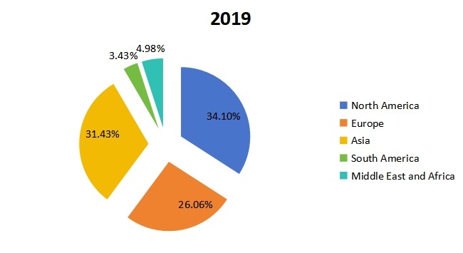 2019年全球多折纸巾市场细分(地区级)市场规模份额 2019年全球多折纸巾市场细分(地区级)市场规模份额