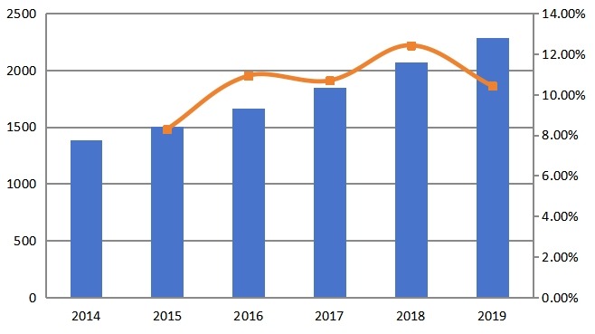 中东和非洲收入(百万美元)和增长率(2014-2019年) 中东和非洲收入(百万美元)和增长率(2014-2019年)