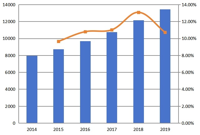 亚太地区收入(百万美元)和增长率(2014-2019年) 亚太地区收入(百万美元)和增长率(2014-2019年)