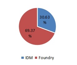 2022年按应用划分的网状SMIF PODs行业总销售量(数量) 2022年按应用划分的网状SMIF PODs行业总销售量(数量)