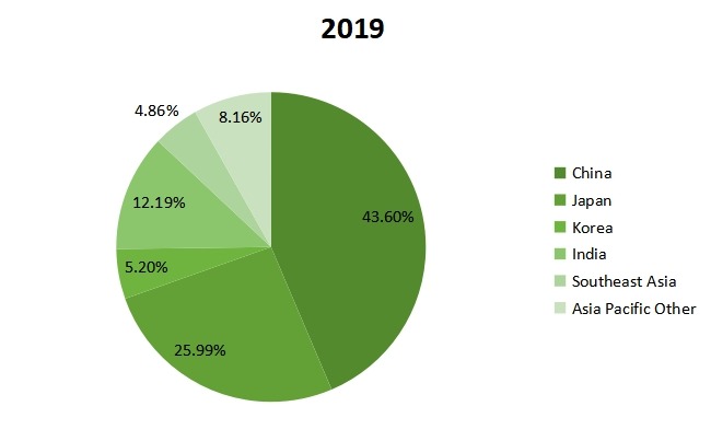 2019年亚太地区手性化学品收入份额 2019年亚太地区手性化学品收入份额