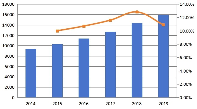 欧洲收入(百万美元)和增长率(2014-2019年) 欧洲收入(百万美元)和增长率(2014-2019年)