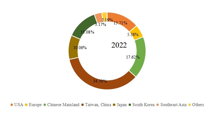 2022年区域网状SMIF PODs销售市场份额 2022年区域网状SMIF PODs销售市场份额