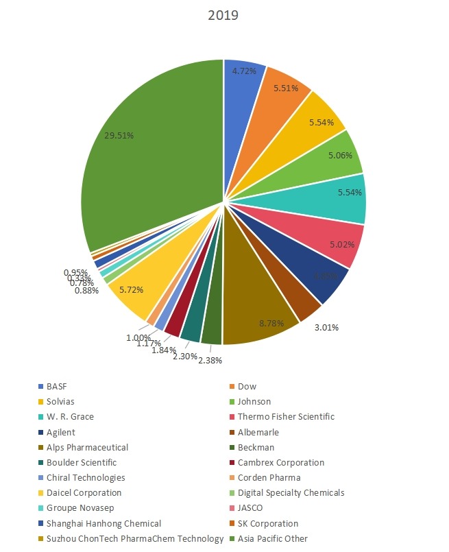 2019年亚太手性化学品收入份额 2019年亚太手性化学品收入份额