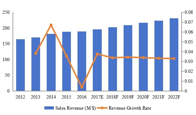 美国泳装脚蹼收入(百万美元)和增长率(2012-2022) 美国泳装脚蹼收入(百万美元)和增长率(2012-2022)