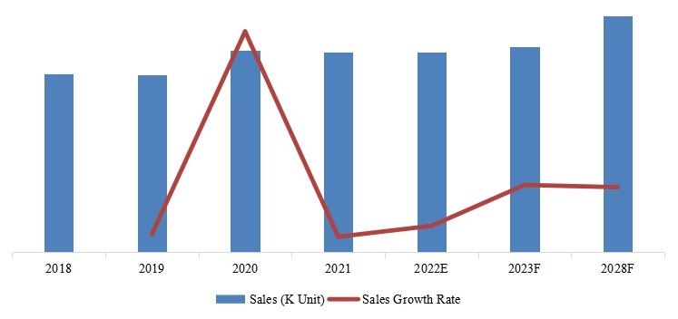 韩国网状SMIF PODs销量，增长率（2018-2028）