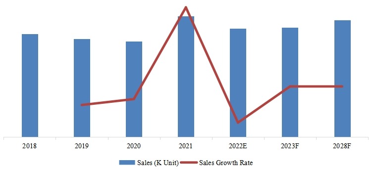 欧洲网状SMIF PODs销量，增长率（2018-2028）