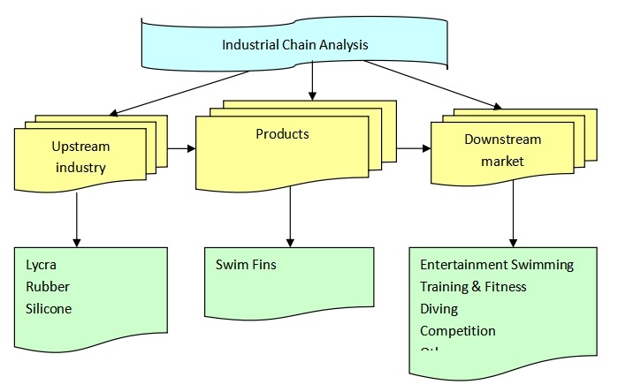 泳装脚蹼产业链分析 泳装脚蹼产业链分析