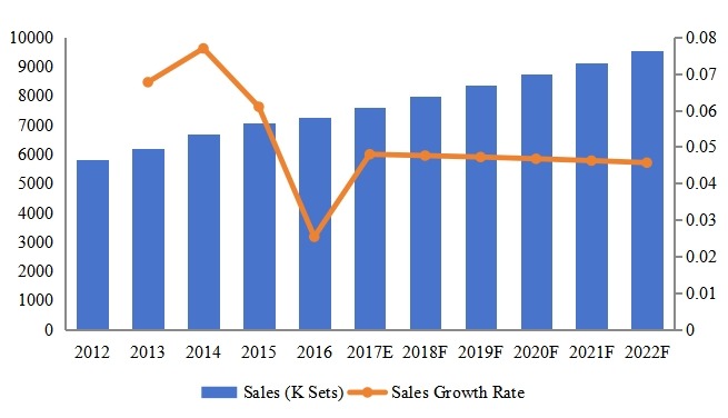 美国泳装脚蹼销售量(千套)和增长率(%)(2012-2022) 美国泳装脚蹼销售量(千套)和增长率(%)(2012-2022)