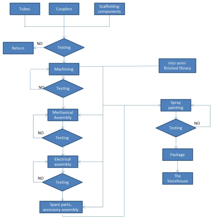 脚手架生产工艺 脚手架生产工艺