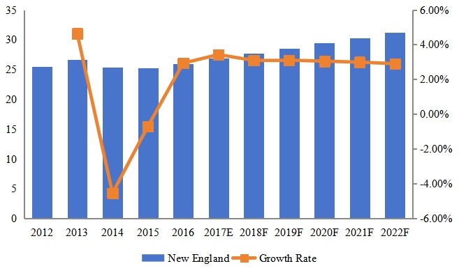 新英格兰泳装脚蹼收入(百万美元)和增长率(2012-2022) 新英格兰泳装脚蹼收入(百万美元)和增长率(2012-2022)