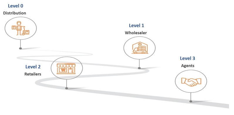 分销渠道 分销渠道