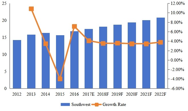 西南部泳装脚蹼收入(百万美元)和增长率(2012-2022) 西南部泳装脚蹼收入(百万美元)和增长率(2012-2022)